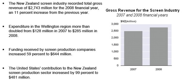 Screen Industry Survey: 2007/08